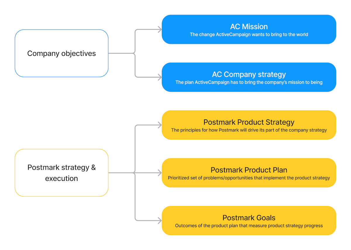 Postmark Product Strategy Framework